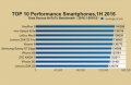 TOP-10-Performance-Smartphones-Antutu-Report-1H-2016-752x490.jpg