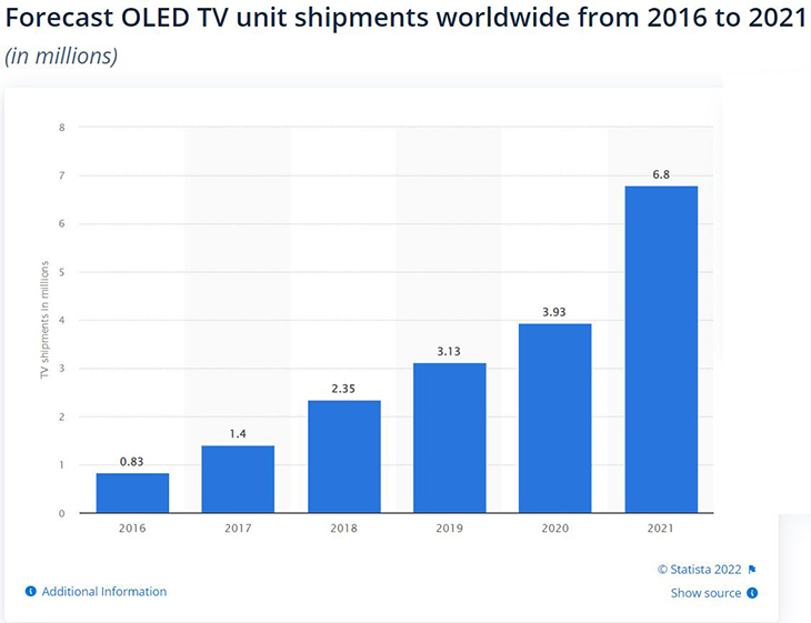 שוק מסכי ה-OLED שוק מסכי ה-OLED