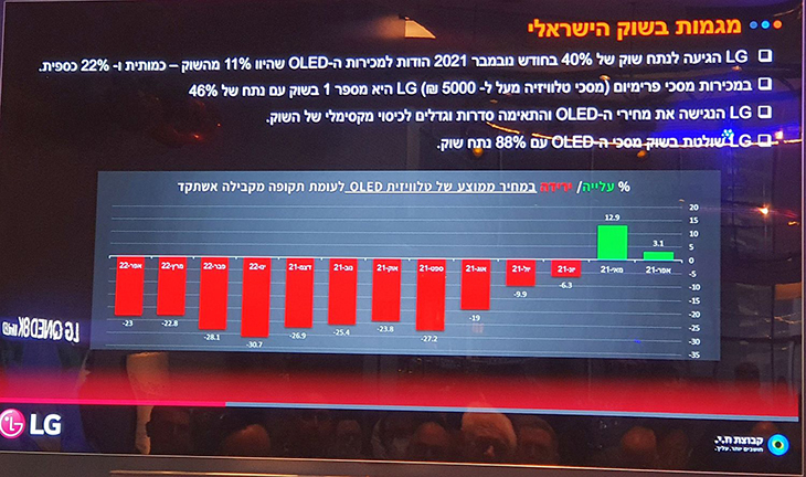 שקף שהוצג באירוע השקת קו הטלוויזיות לשנת 2022 שקף שהוצג באירוע השקת קו הטלוויזיות לשנת 2022