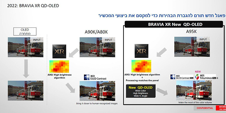 תמצית יתרונות ה- QD-OLED על פני ה- OLED "הרגיל"