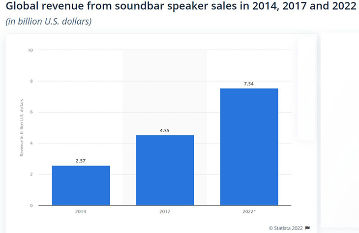 קצב הגידול המואץ של שוק מקרני הקול בעולם (מקור: אתר Statistica)