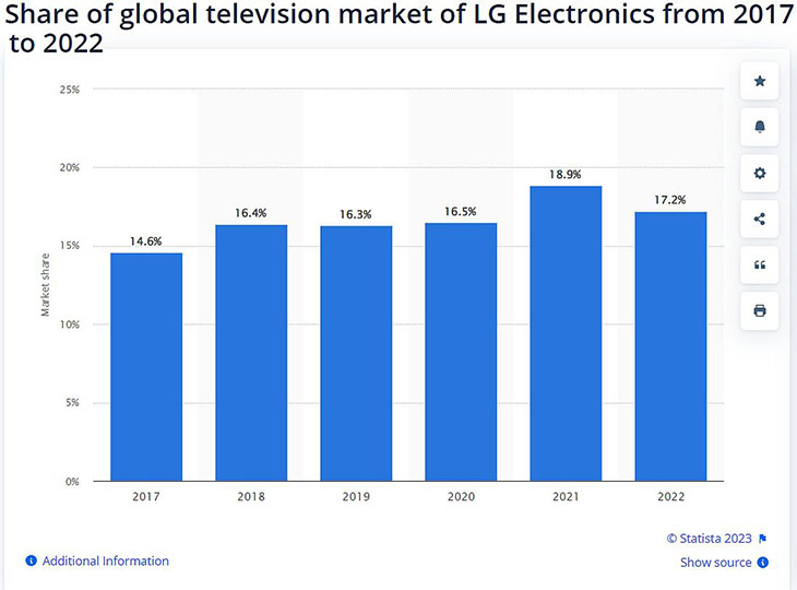 מגמות בנתח שוק טלוויזיות LG (מקור, Statistica.com)