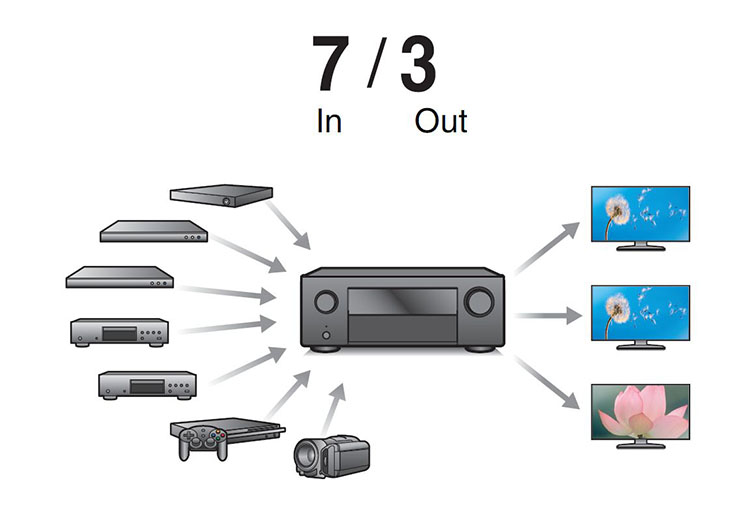 7 כניסות HDMI ו-3 יציאות HDMI