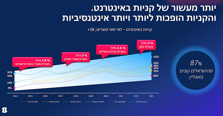 מגמות קניה באינטרנט