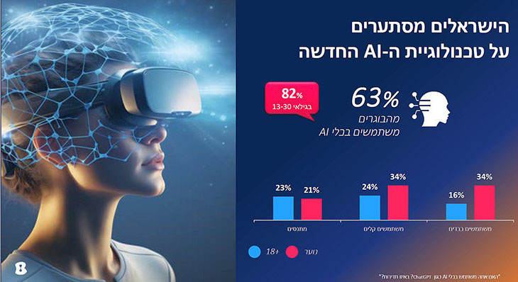 אימוץ טכנולוגיות AI