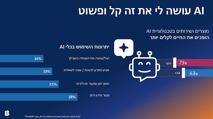 שימושים נפוצים ב- AI