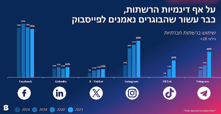 מגמות ברשתות החברתיות - בוגרים