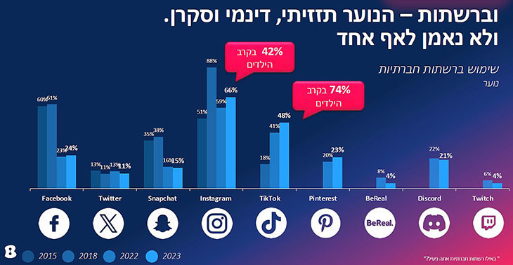 מגמות ברשתות החברתיות - נוער