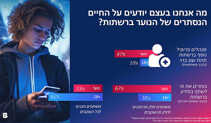 מגמות ברשתות החברתיות - נוער