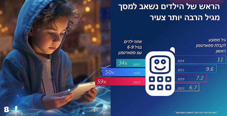 גיל ממוצע לקבלת סמארטפון