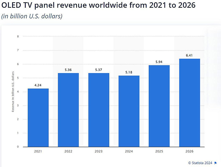 מגמות בהכנסות ממכירות טלוויזיות OLED – מקור Statistica.com