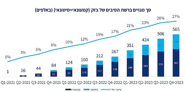 מקור, דו"ח בזק שנתי 2023