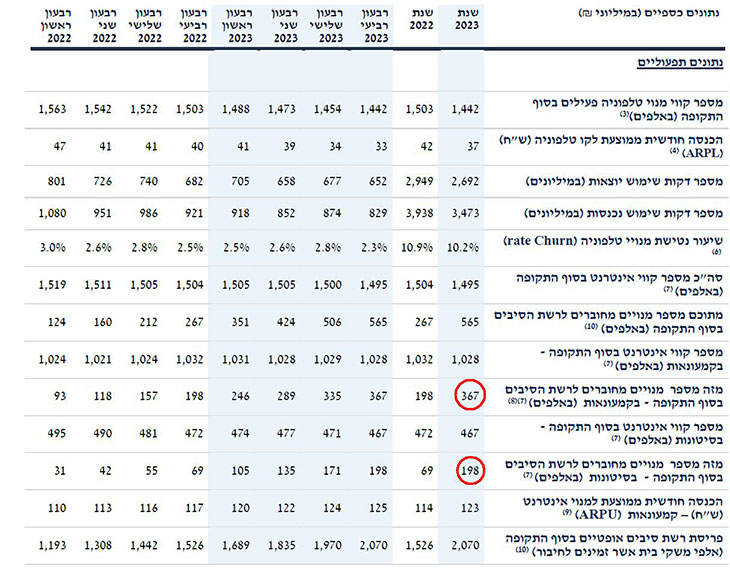 לקוחות אינטרנט סיבים בבזק, בפילוח התקשרות ישירה לעומת השוק הסיטונאי