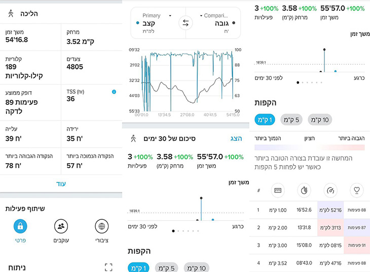 מידע רב, כולל טווחי דופק, ספירת צעדים, גובה מעל פני הים