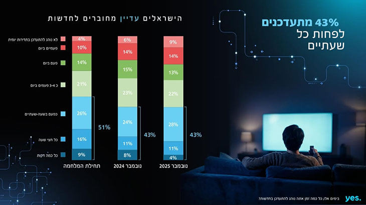 ישראלים שמתעדכנים בחדשות פעם בשעתיים