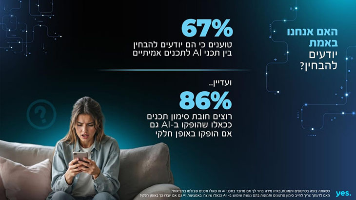 67% מהישראלים טוענים שיודעים להבחין בתוכן של בינה מלאכותית