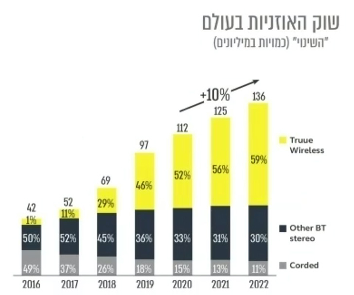 שוק האוזניות בעולם שוק האוזניות בעולם
