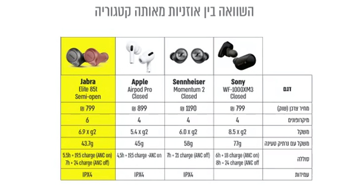 השוואה בין אוזניות מאותה קטגוריה השוואה בין אוזניות מאותה קטגוריה