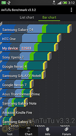HTC ONE Benchmark