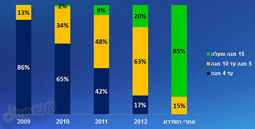 ADSL של בזק