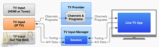 Android tv l Unified TV input