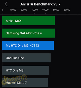 HTC One M9 antutu