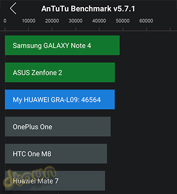 Huawei P8 - Antutu