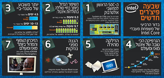 מעבדי אינטל החדשים – Haswell