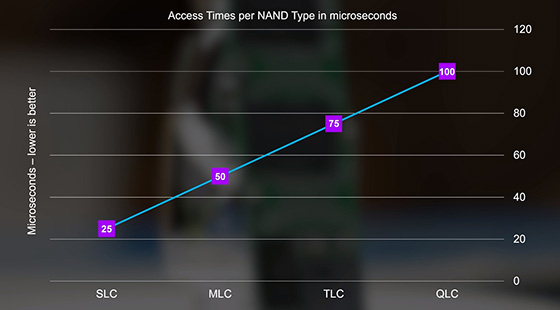 access times per nand