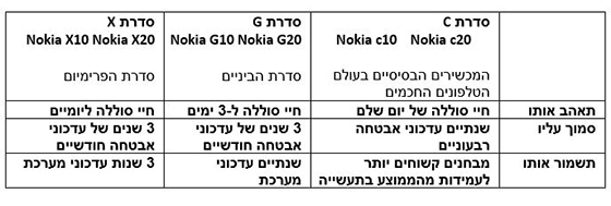 השוואת סדרות