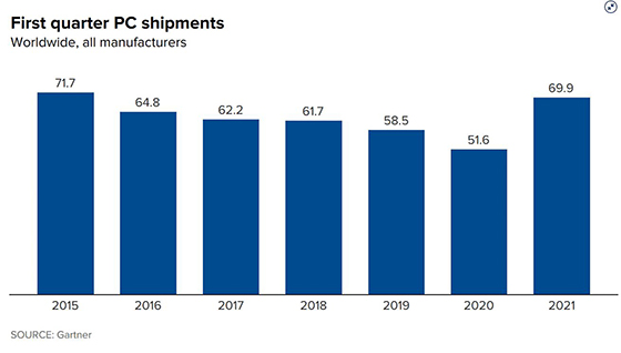 מכירות שיא של מחשבים מאז שנת 2015 – כ- 70 מיליון יח' ברבעון