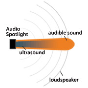 Holosonics Audio Splotlight