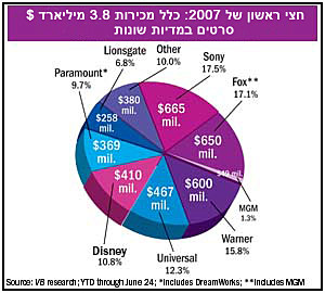 מכירות מדית סרטים בארה