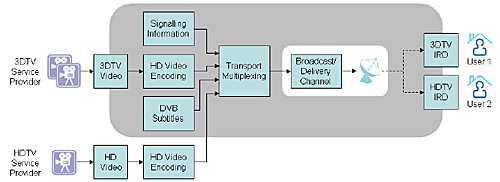 DVB-3DTV ערוצי תלת מימד