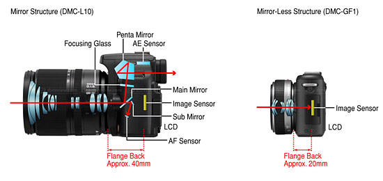 Panasonic DMC GF1