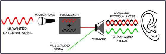 Noise Cancelling Noise Cancelling