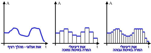 המרה מאות אנלוגי אל דיגיטלי